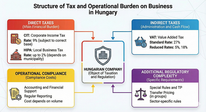 Chart: structure of the tax burden – corporate income tax, VAT, local business tax, and operational compliance costs.