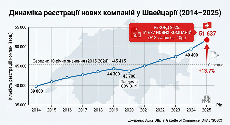 динаміка реєстрації компаній у Швейцарії (2014–2025). Джерело: Swiss Official Gazette of Commerce (SHAB/SOGC). У 2025 році зареєстровано 51 637 нових підприємств – рекордний показник, що перевищує середнє 10-річне значення на +13.7%.