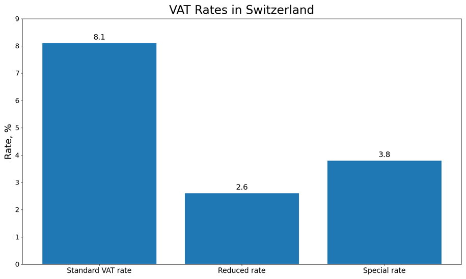 Current VAT rates in Switzerland. Visualization based on ESTV data.