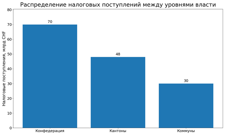 Налоговые поступления по уровням власти - Конфедерация, кантоны, коммуны. Визуализация по данным EFD.