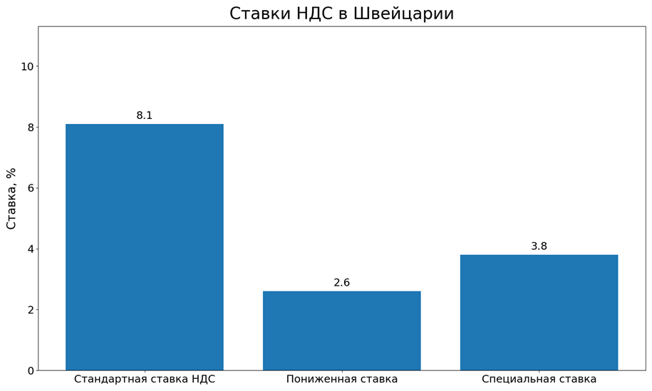 Актуальные ставки НДС в Швейцарии. Визуализация по данным ESTV.