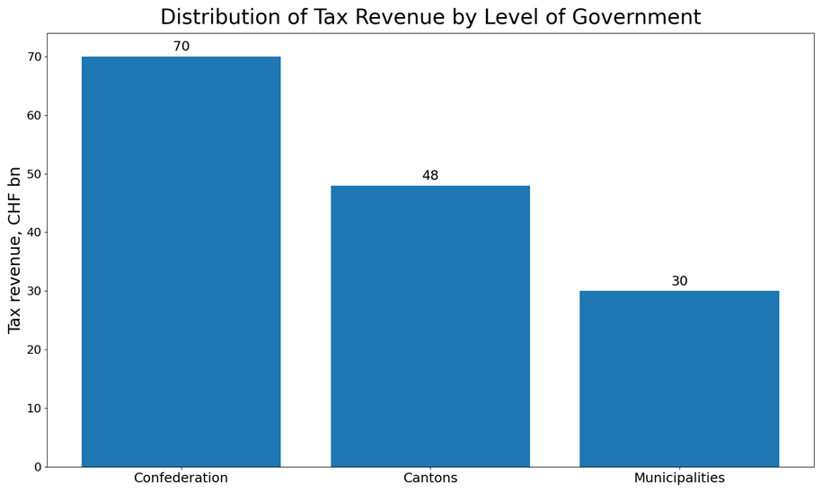 Tax revenue by level of government - Confederation, cantons, municipalities. Visualization based on EFD data.