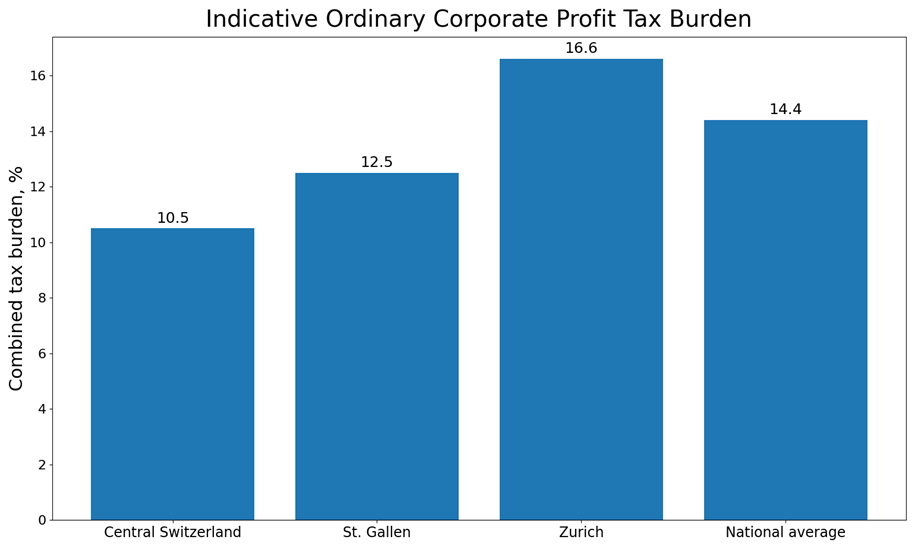 Indicative ordinary corporate profit tax burden in selected reference points. Visualization based on KMU Portal data