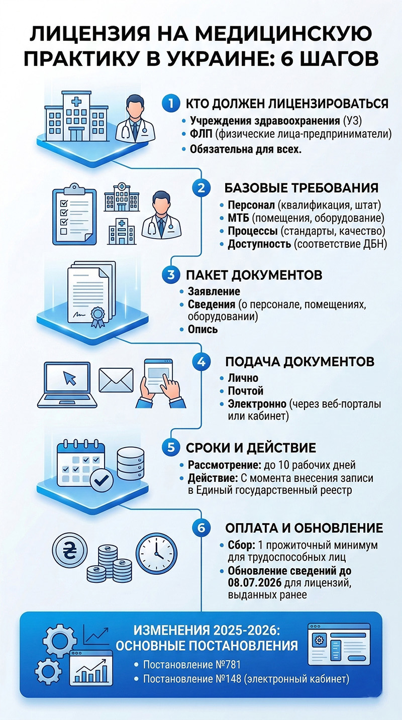 Инфографика на русском: “Лицензия на медицинскую практику в Украине 2026