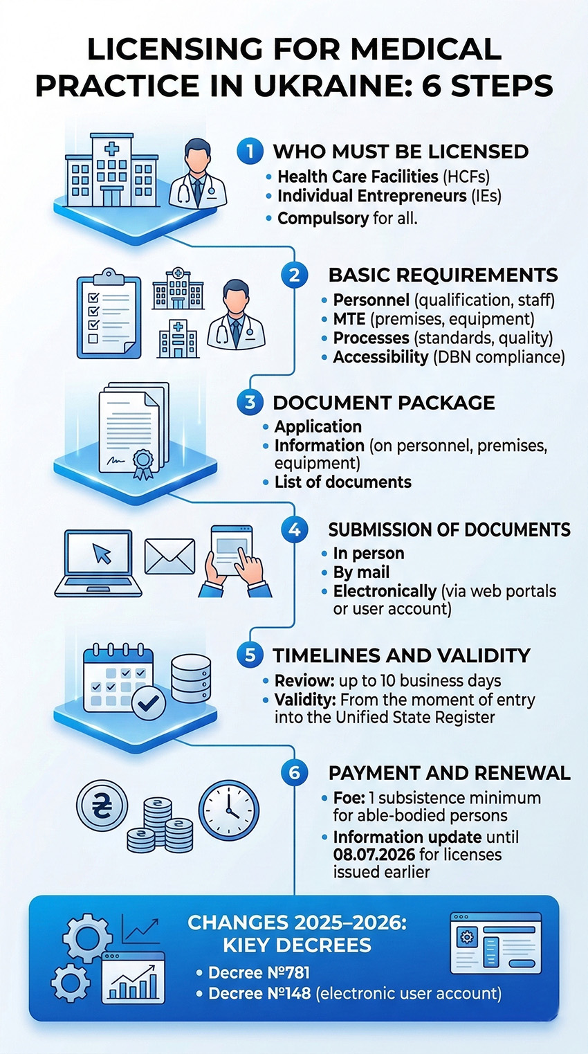 Infographic: 6 steps to obtain a license to practice medicine in Ukraine