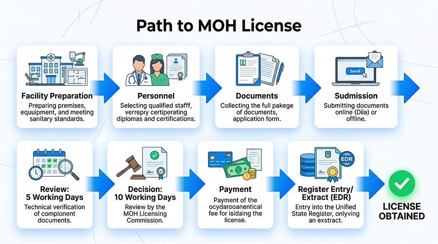 Path to the MOH license