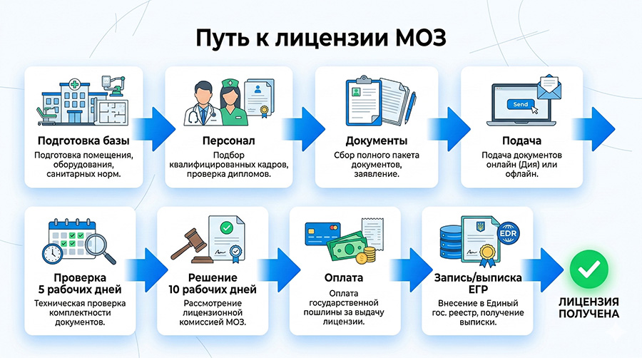 Путь к лицензии на медицинскую практику в Украине