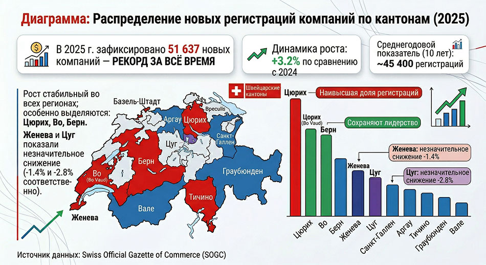 распределение новых регистраций компаний по кантону (2025). Источник данных: Swiss Official Gazette of Commerce (SOGC)