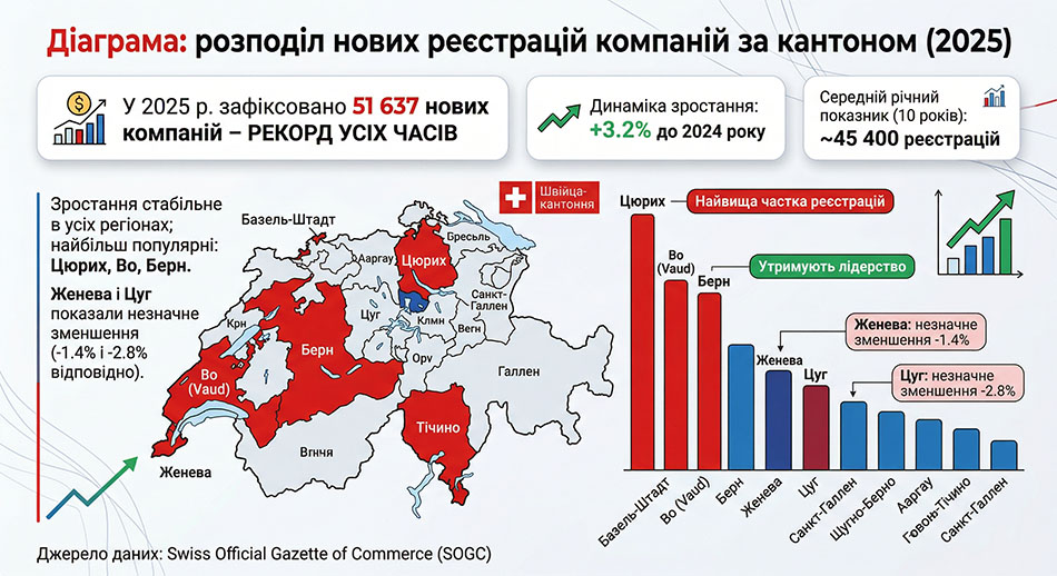 розподіл нових реєстрацій компаній за кантоном (2025). Джерело даних: Swiss Official Gazette of Commerce (SOGC) 