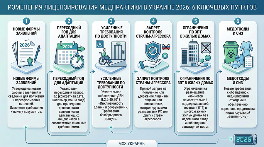 Изменения лицензирования медпрактики 2026: 6 ключевых пунктов