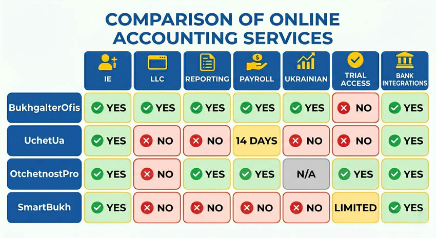 Infographic: comparison of online accounting services by criteria - FOP, LLC, reporting, payroll, management accounting, trial access, bank integrations, minimalist style, blue-yellow palette, no small text