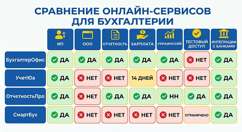 Инфографика: сравнение онлайн‑сервисов для бухгалтерии по критериям - ФОП, ТОВ, отчетность, зарплата, управленческий учет, тестовый доступ, интеграции с банками, минималистичный стиль, сине‑жёлтая палитра, без мелкого текста