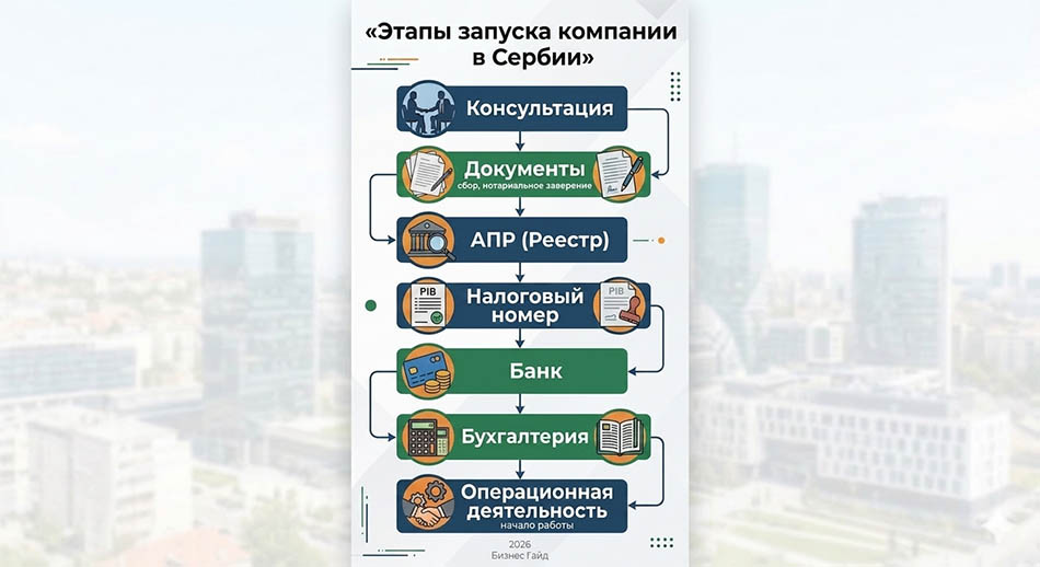 [График: «Этапы запуска компании в Сербии» - консультация, документы, APR, налоговый номер, банк, бухгалтерия, операционная деятельность.]