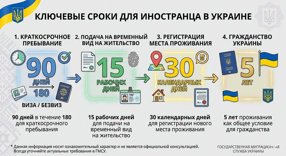 Ключевые сроки для иностранца в Украине – 90 дней из 180 для краткосрочного пребывания, 15 рабочих дней на подачу заявления на временный вид, 30 календарных дней на регистрацию нового места проживания, 5 лет проживания как общее условие для гражданства