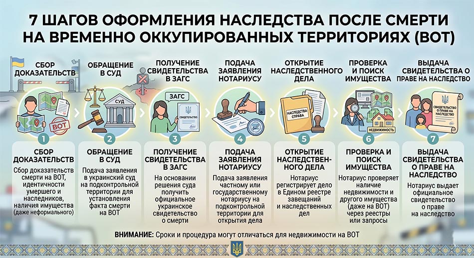 Инфографика: «7 шагов оформления наследства после смерти на ВОТ — доказательства, суд, ДРАЦС, нотариус, наследственное дело, проверка имущества, свидетельство о наследстве»