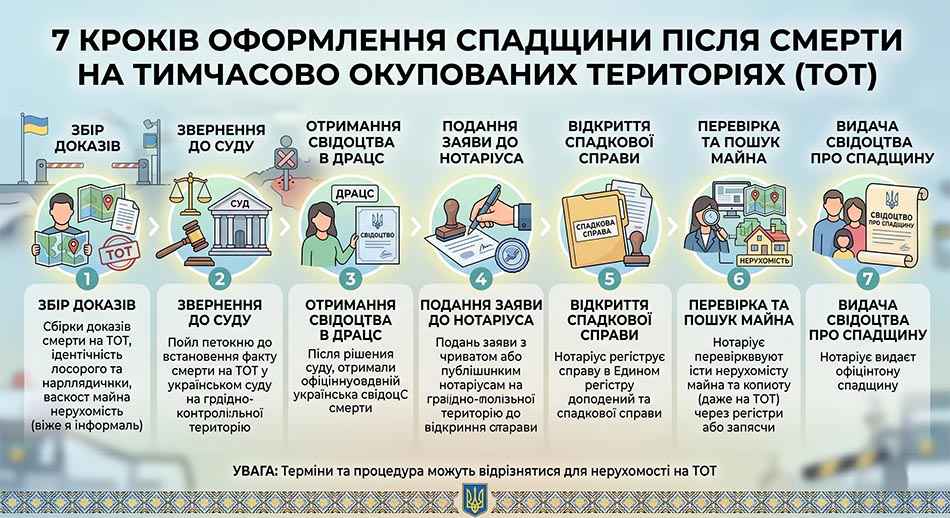 Інфографіка: «7 кроків оформлення спадщини після смерті на ТОТ - докази, суд, ДРАЦС, нотаріус, спадкова справа, перевірка майна, свідоцтво про спадщину»