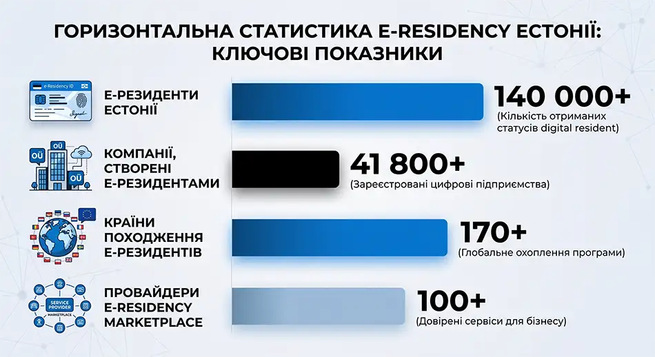 кількість е-резидентів та кількість компаній, створених е-резидентами