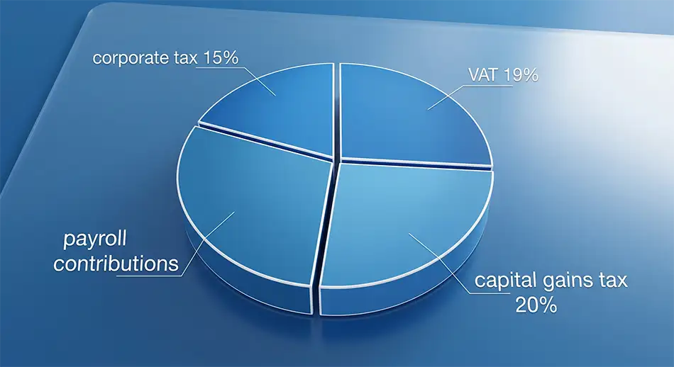 pie chart of main tax structure of Cypriot company, sectors: corporate tax 15%, VAT 19%, capital gains tax 20%, payroll contributions