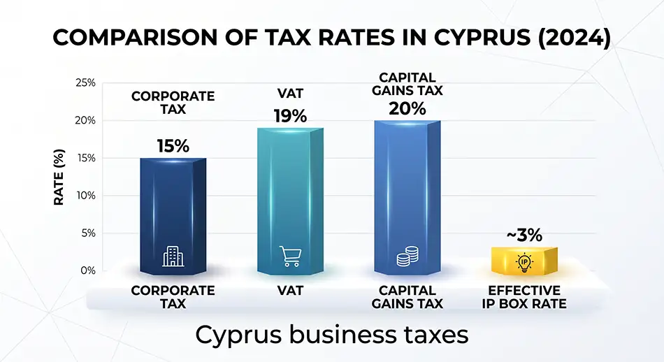 bar chart comparing tax rates in Cyprus, corporate tax 15%, VAT 19%, capital gains tax 20%, IP Box effective rate about 3%