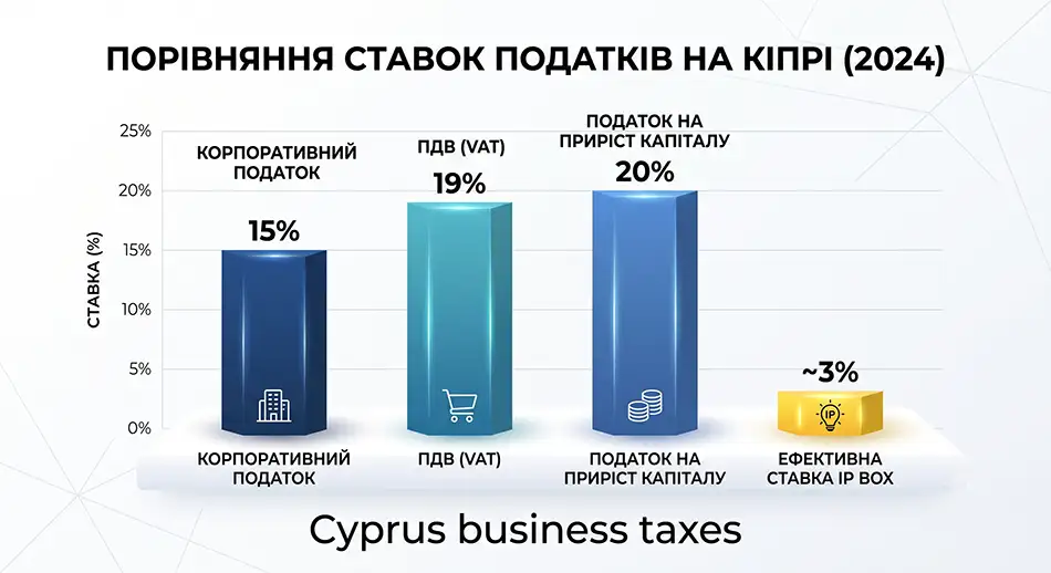 стовпчиковий графік порівняння ставок податків на Кіпрі, корпоративний податок 15%, VAT 19%, capital gains tax 20%, IP Box effective rate близько 3%