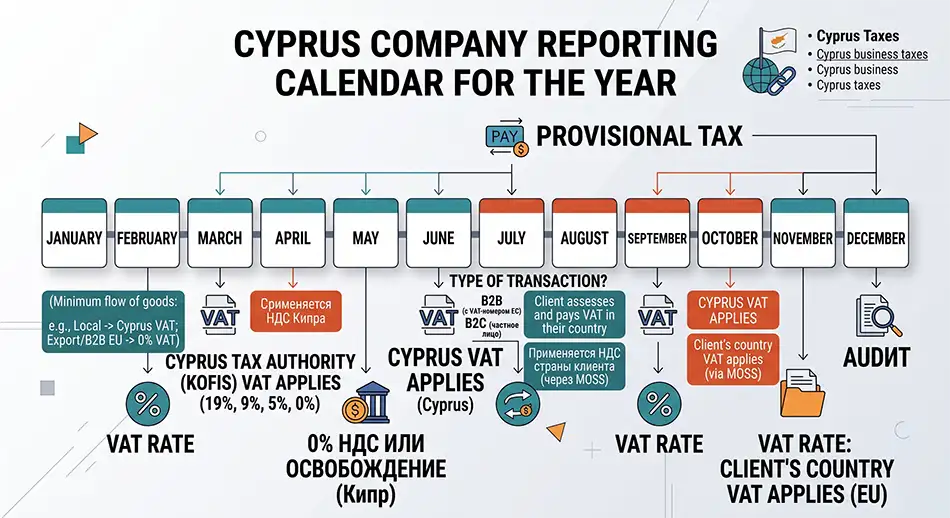 Cyprus company reporting calendar for the year, months, marks ‘provisional tax’, 'VAT returns', 'audit', 'annual return', 'corporate tax return'