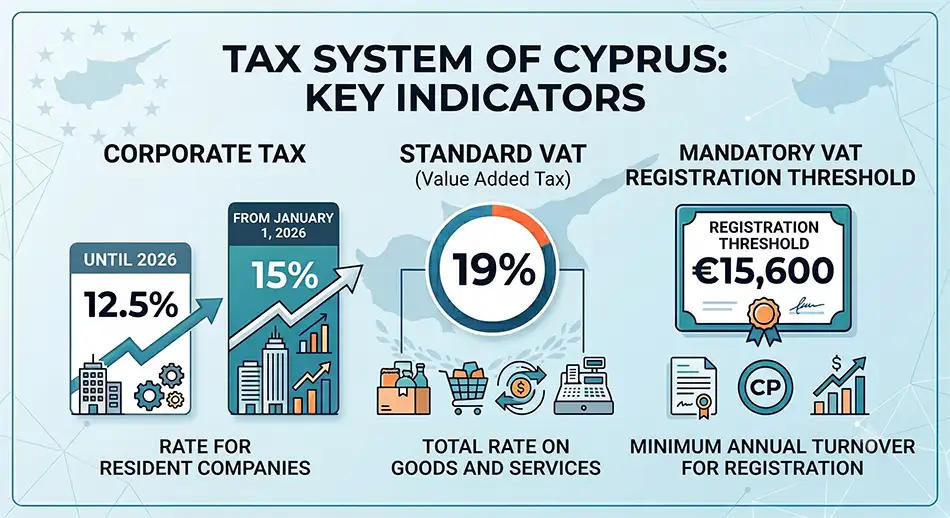 Statistical chart: corporate tax in Cyprus - 12.5% before 2026 and 15% from January 1, 2026, standard VAT - 19%, mandatory VAT registration threshold - 15,600 euros, concise infographic without advertising elements