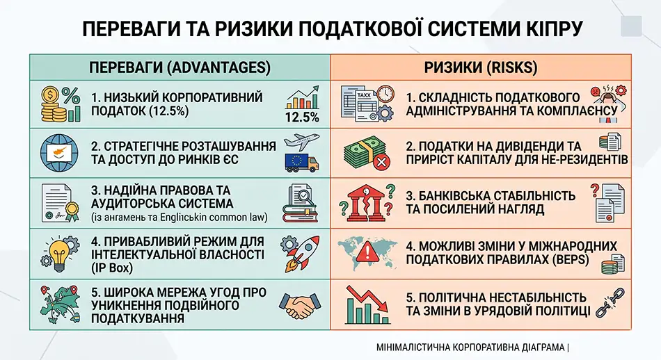 матриця «Переваги та ризики податкової системи Кіпру»