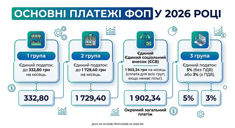 Основні платежі ФОП у 2026 році», блоки: 1 група - до 332,80 грн єдиного податку, 2 група - до 1 729,40 грн, ЄСВ - 1 902,34 грн на місяць, 3 група - 5% без ПДВ або 3% з ПДВ