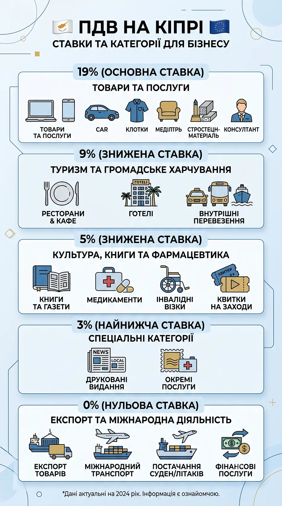 вертикальна інфографіка «VAT на Кіпрі», блоки зі ставками 19%, 9%, 5%, 3%, 0%