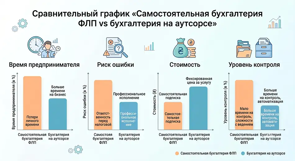 Самостоятельная бухгалтерия ФЛП vs бухгалтерия на аутсорсе