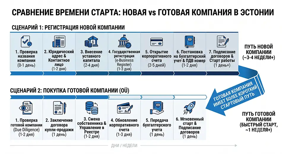 график-таймлайн - когда покупка готовой компании в Эстонии экономит время