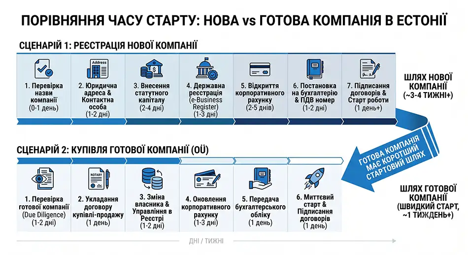 коли купівля готової компанії в Естонії економить час