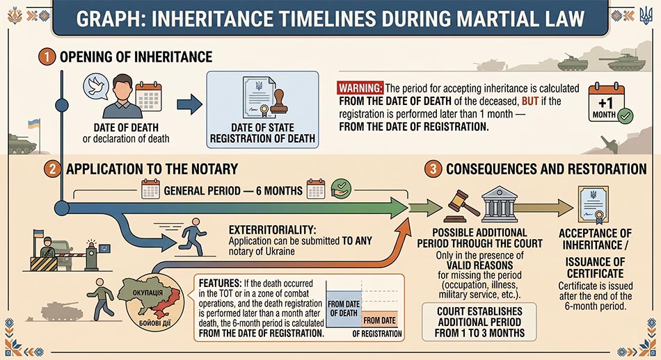 Graphic: 'Inheritance Deadlines during Martial Law — Date of Death, Date of State Death Registration, 6 Months for Notary Application, Possible Extension via Court'