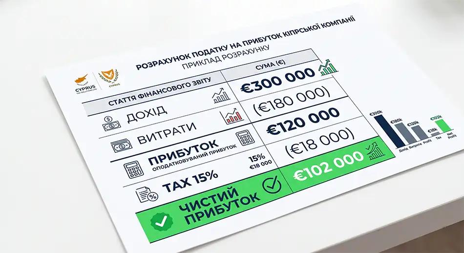 таблиця-інфографіка з прикладом розрахунку податку кіпрської компанії, дохід €300 000, витрати €180 000, прибуток €120 000, tax 15% €18 000, чистий прибуток €102 000