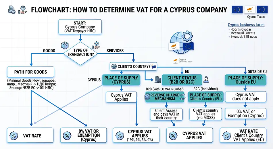 flowchart ‘How to determine VAT for a Cypriot company’, steps ‘type of operation’, ‘B2B or B2C’, ‘client country’, ‘reverse charge’, ‘VAT rate’