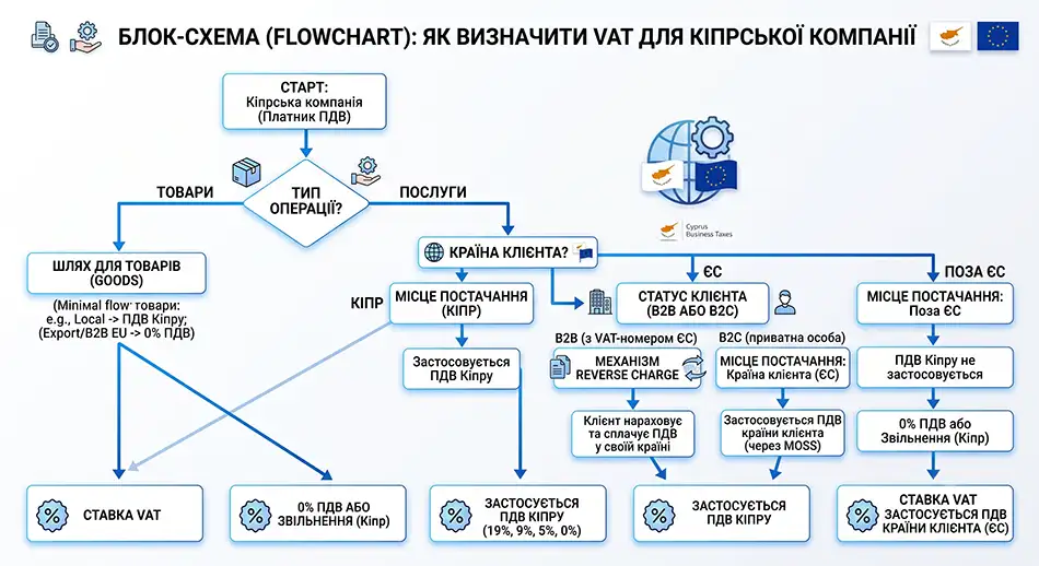 flowchart «Як визначити VAT для кіпрської компанії», кроки «тип операції», «B2B або B2C», «країна клієнта», «reverse charge», «ставка VAT»