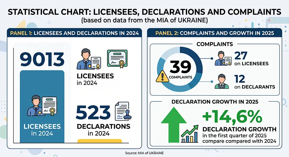 two-panel infographic based on MIA data, first panel showing 9,013 licence holders and 523 declarations in 2024, second panel showing 39 complaints divided into 27 concerning licence holders and 12 concerning declarants, separate marker for 14.6% growth in declarations in Q1 2025