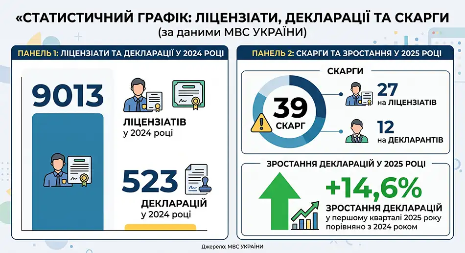 двопанельна інфографіка за даними МВС України, перша панель - 9013 ліцензіатів і 523 декларації у 2024 році, друга панель - 39 скарг, з них 27 на ліцензіатів і 12 на декларантів, окреме позначення зростання декларацій на 14,6 % у першому кварталі 2025 року
