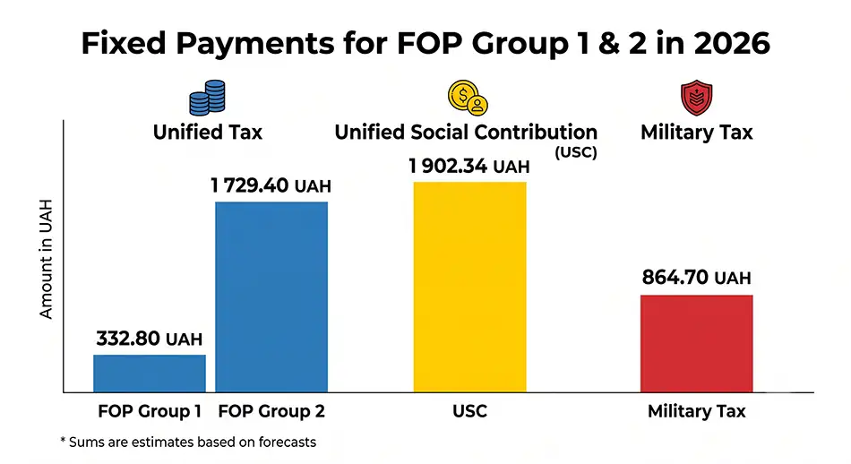 infographic 'Fixed payments for FOP groups 1 and 2 in 2026'