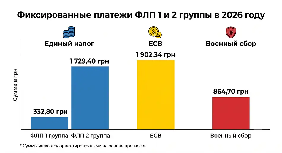 инфографика «Фиксированные платежи ФЛП 1 и 2 группы в 2026 году»