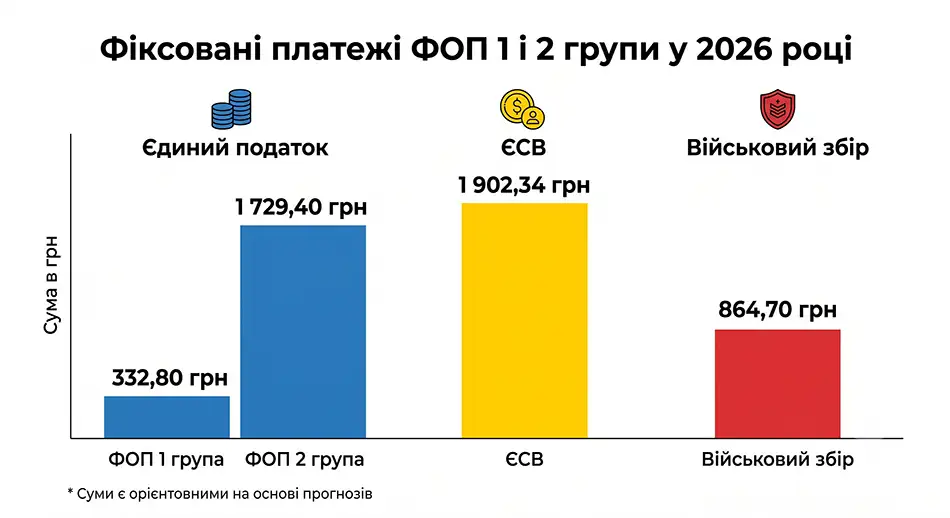 інфографіка «Фіксовані платежі ФОП 1 і 2 групи у 2026 році»