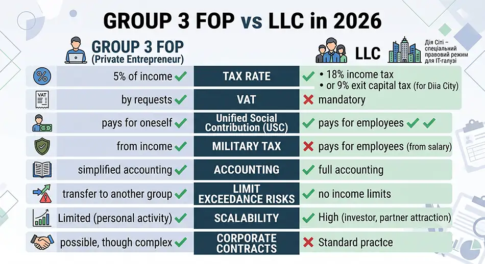 comparative scheme 'FOP Group 3 vs LLC in 2026'