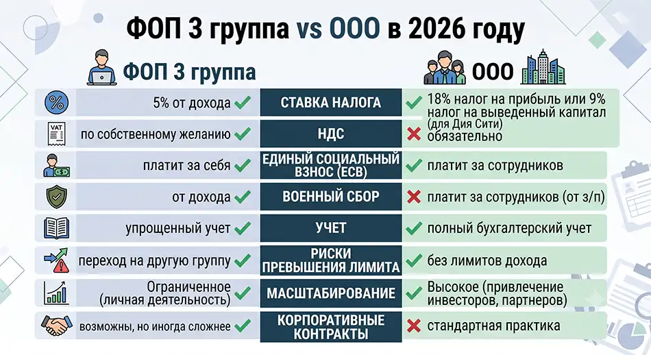 сравнительная схема «ФЛП 3 группа vs ООО в 2026 году»