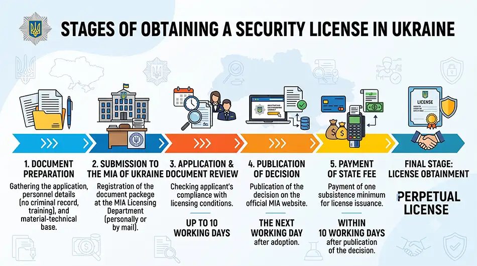 horizontal timeline showing document preparation, submission to the MIA, review within 10 business days, publication on the next business day, payment within 10 business days and a final block marked «Licence without an expiry date»