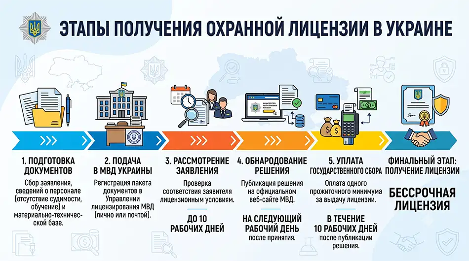 горизонтальная временная шкала получения охранной лицензии, подготовка документов, подача в МВД, рассмотрение до 10 рабочих дней, публикация решения на следующий рабочий день, оплата в течение 10 рабочих дней