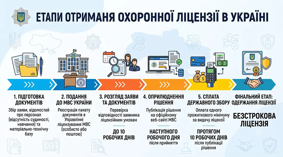 горизонтальна часова шкала отримання охоронної ліцензії
