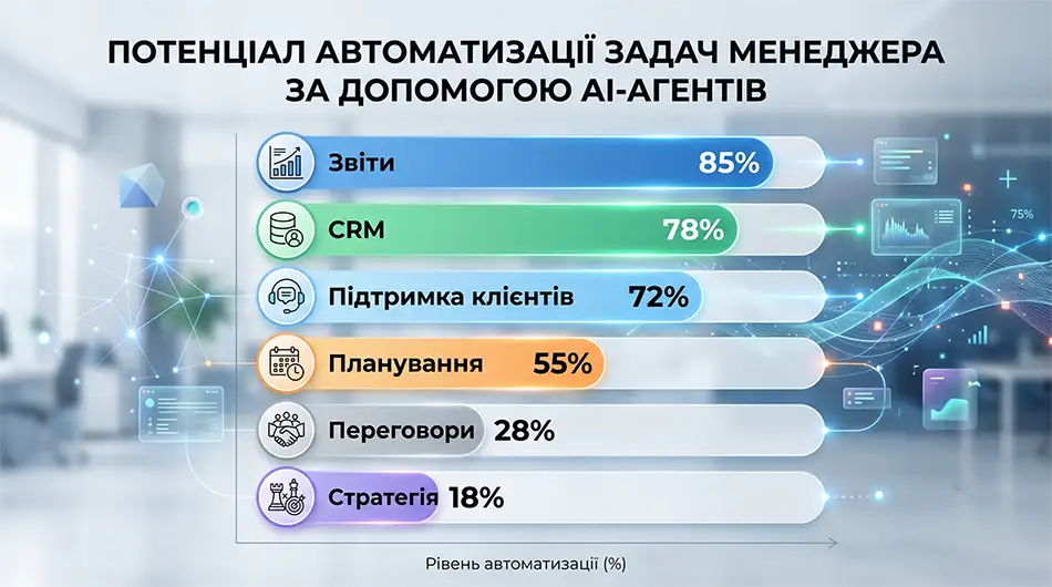 горизонтальна бізнес-діаграма про потенціал автоматизації задач менеджера за допомогою AI-агентів, категорії: звіти 85%, CRM 78%, підтримка клієнтів 72%, планування 55%, переговори 28%, стратегія 18%