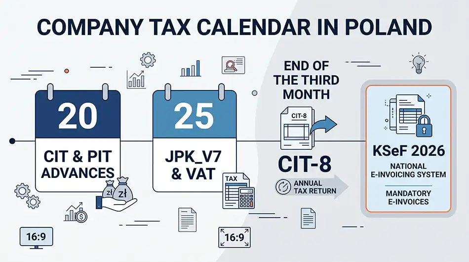 Horizontal infographic calendar of tax reporting for companies in Poland: 20th - CIT and PIT advances, 25th - JPK_V7 and VAT, end of third month - CIT-8, separate block KSeF 2026