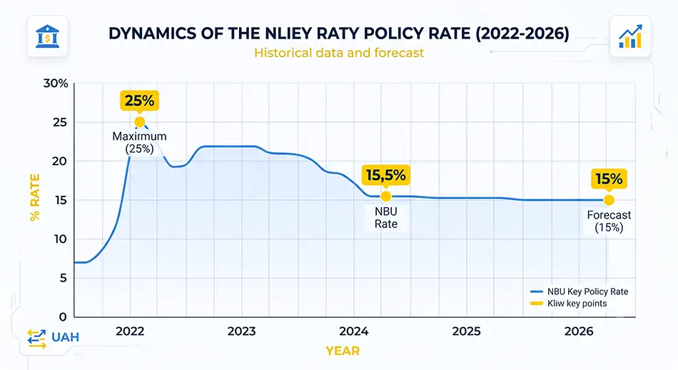 linear graph of NBU discount rate for 2022-2026