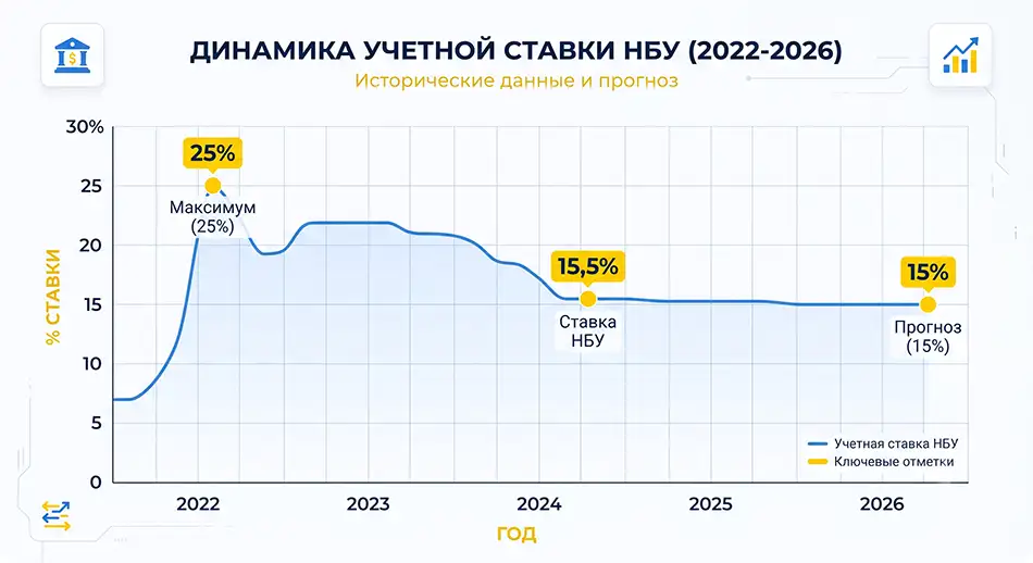 линейный график учётной ставки НБУ за 2022-2026 годы